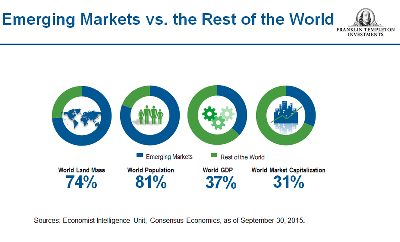 Emerging Markets vs rest