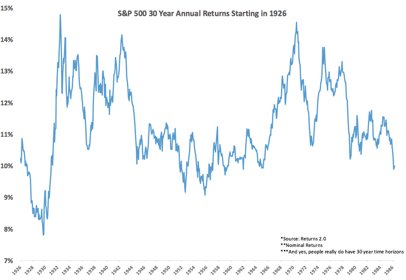 Year annual returns