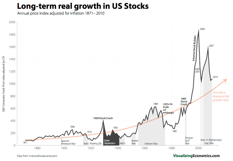 Long-term real growth