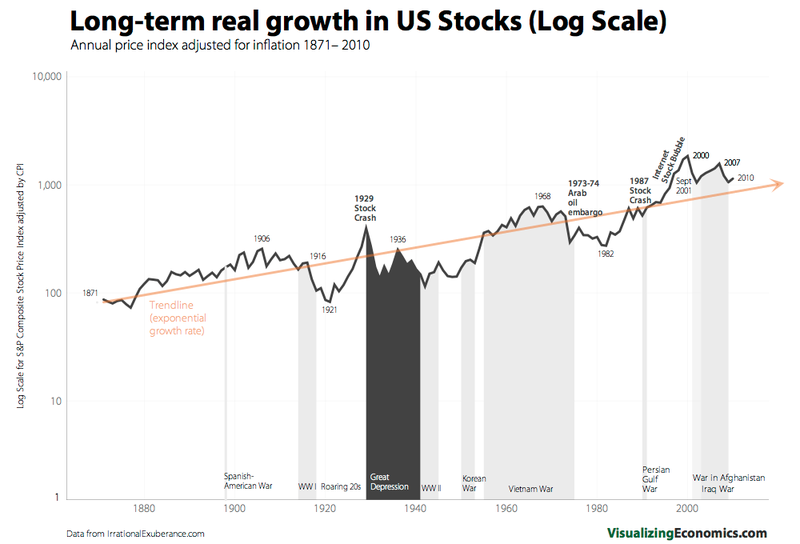 Long-term real growth 2