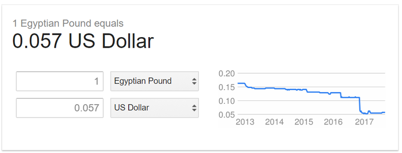Egyptian pounds equals