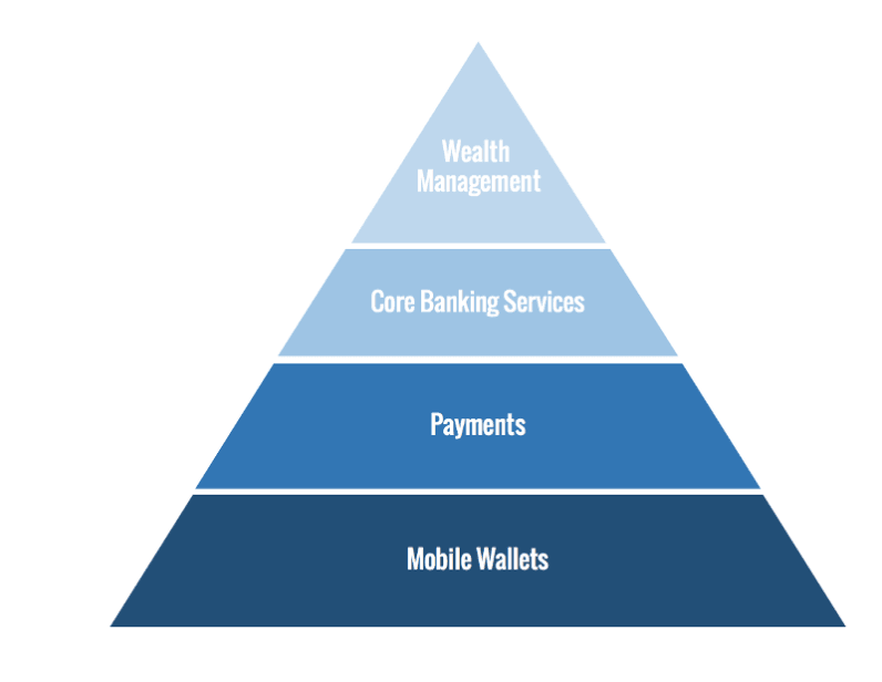 Fintech pyramid