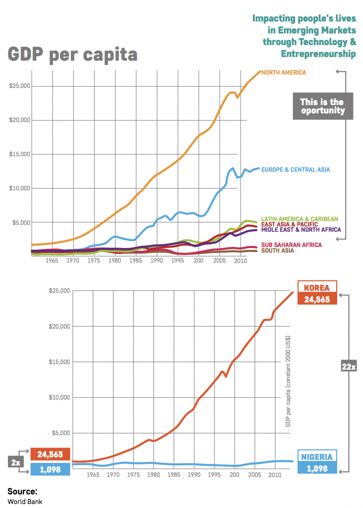 GDP per capital