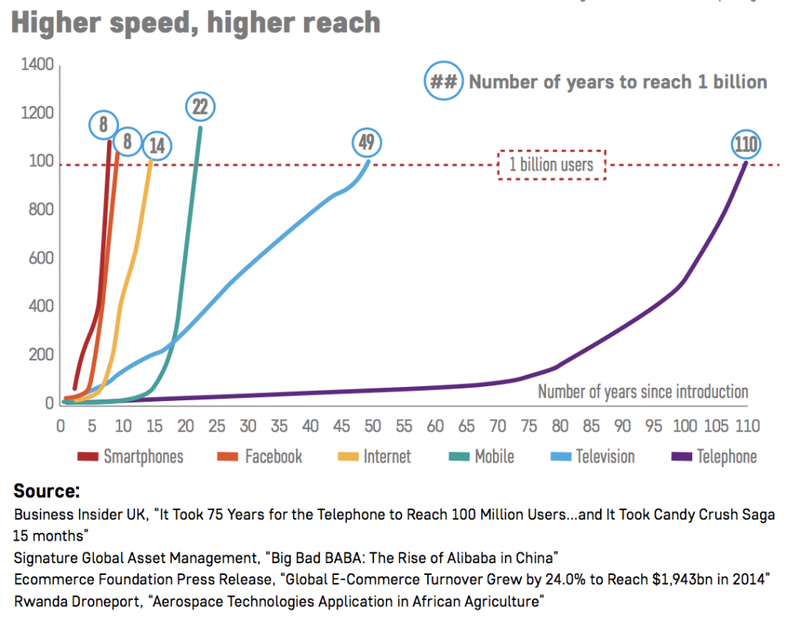 Higher speed, higher reach