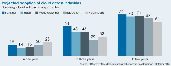 Projected adoption of cloud across industries