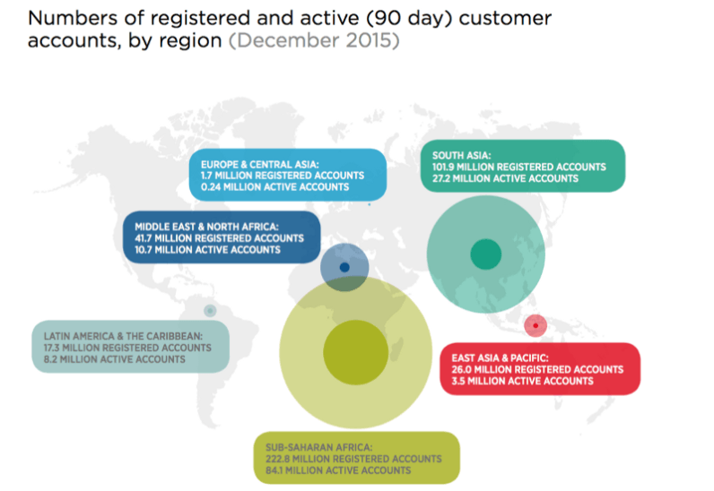 Registered Accounts