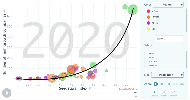 SSI vs. Number of High-Growth Companies