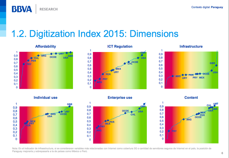 Digitalisation Index 2015 Paraguay