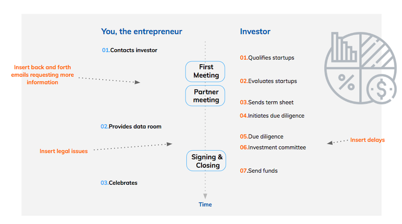 timeline startup funding