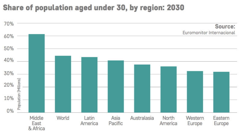 Share of population