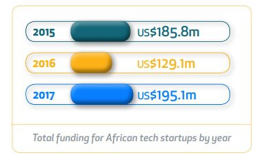 Total funding for African startup by year