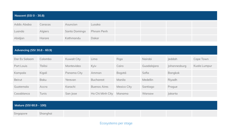 ecosystems per stage table 3