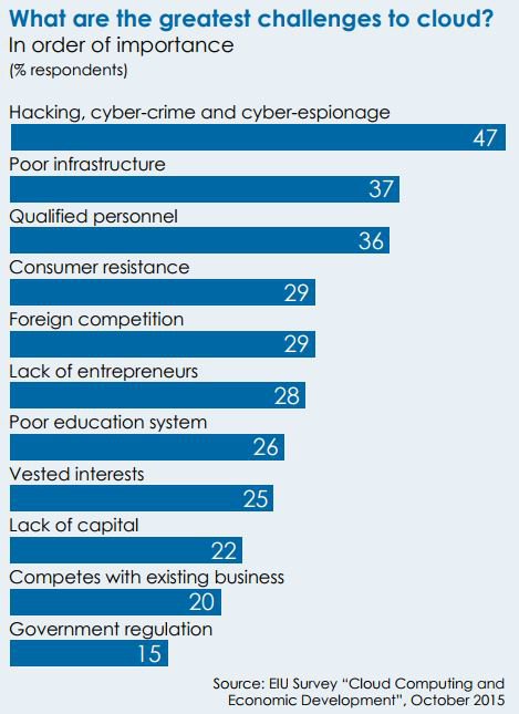 What are the greatest challenges to cloud?
